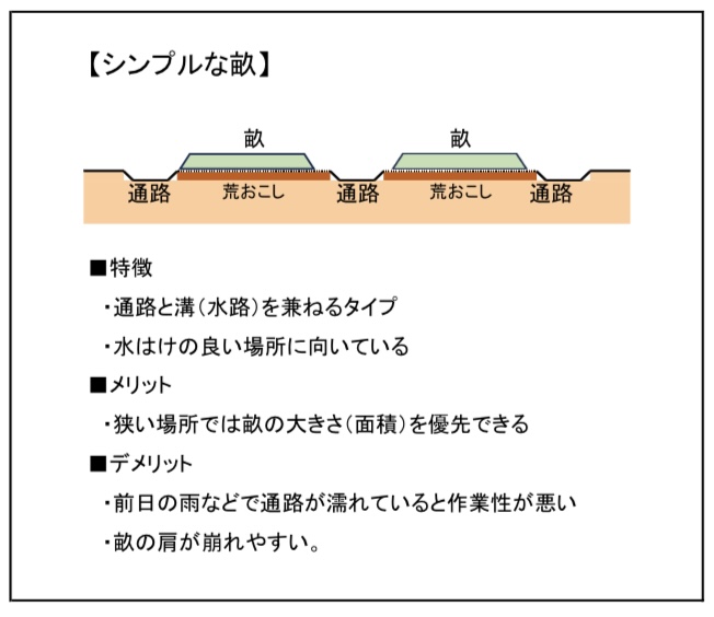 シンプルな畝断面